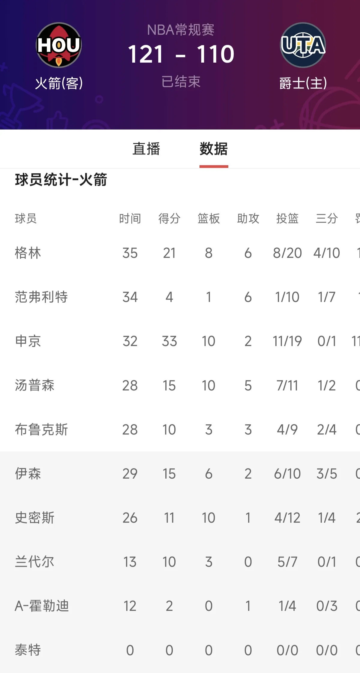 犹他爵士击败火箭，高质量球赛展现超强实力的简单介绍
