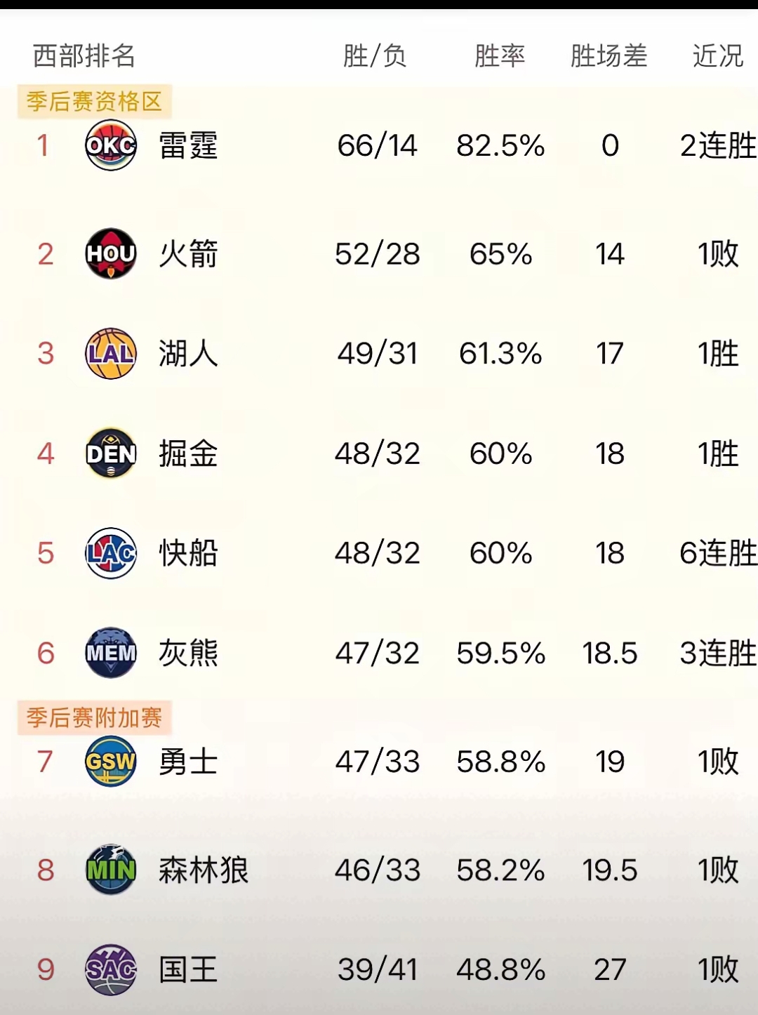 包含火箭惊天大逆转，勇士遭淘汰无缘西部半决赛的词条