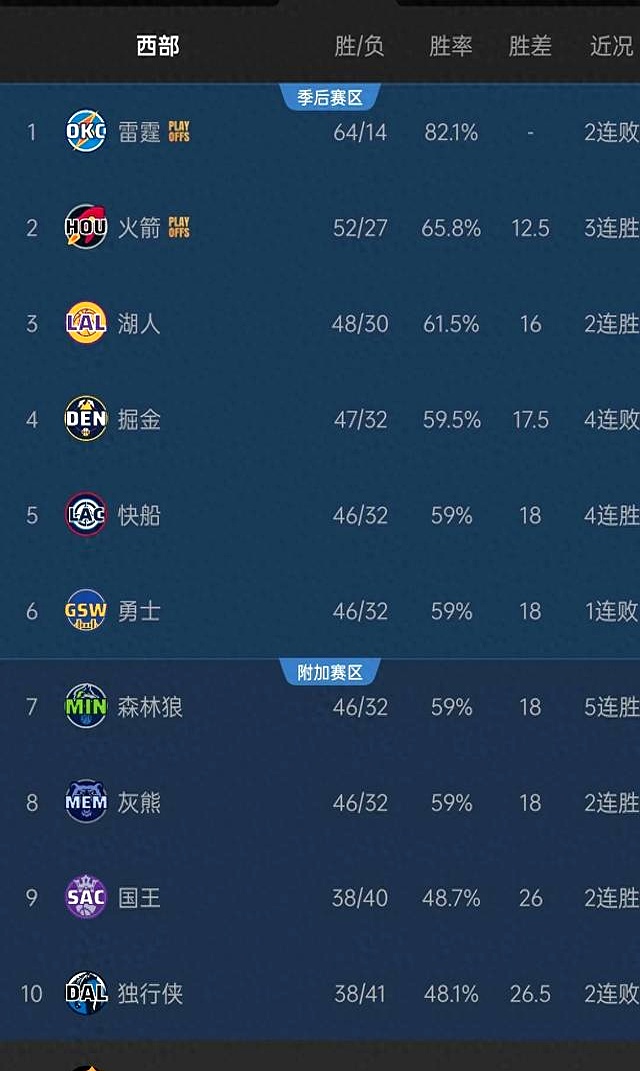 东部和西部球队在激烈比赛中争夺季后赛名额 东部和西部球队在激烈比赛中争夺季后赛名额