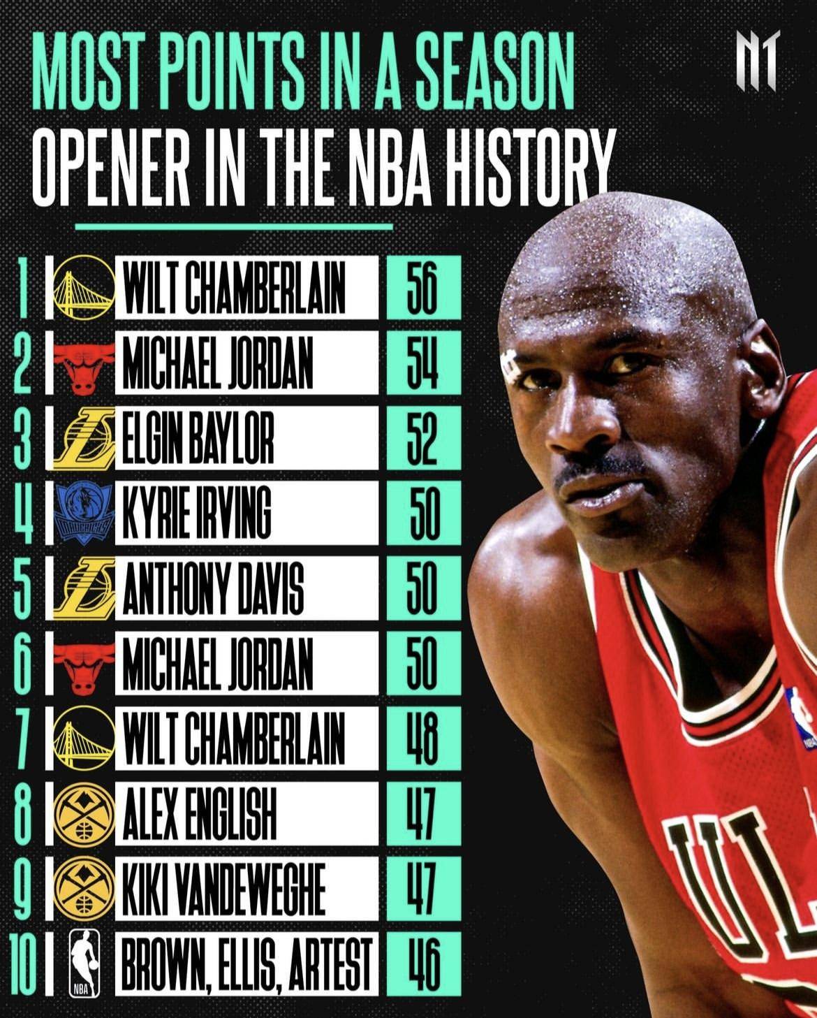 NBA历史上的今天：乔丹再次破纪录荣登得分王巅峰的简单介绍